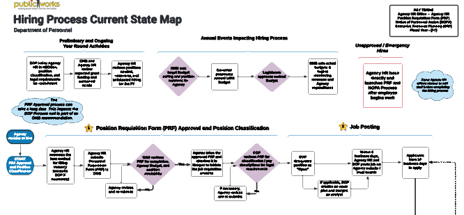 Hiring Process Current State Map